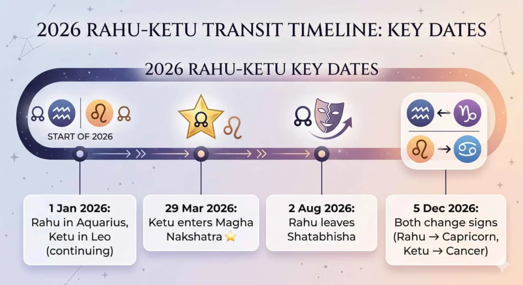 Rahu Ketu transit 2026 timeline dates nakshatra changes