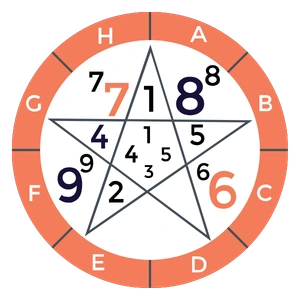 Numerology Calculator
