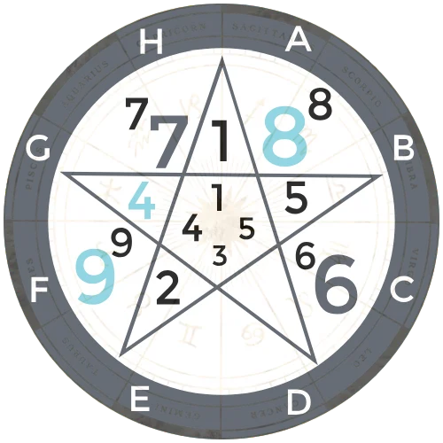 Numerology Course